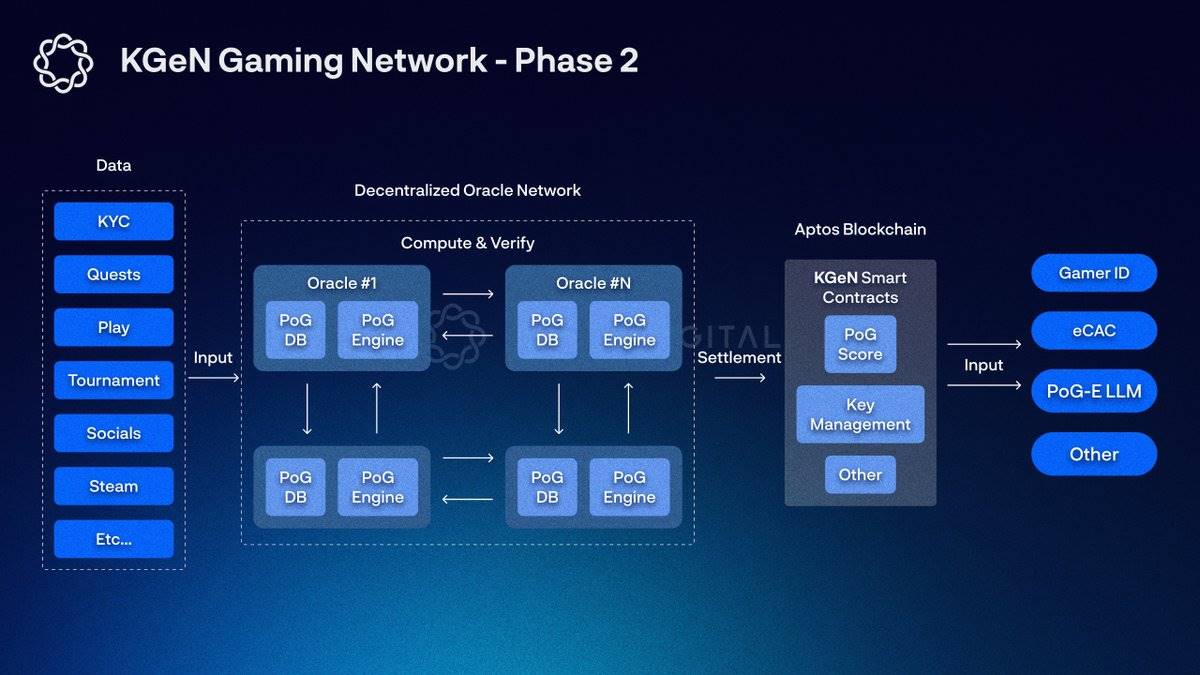 Delphi Digital研報：KGeN的“玩家證明”，重新定義遊戲激勵與玩家增長插图20