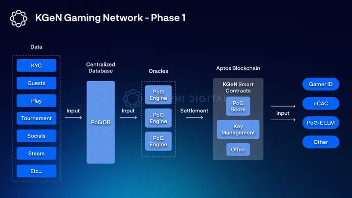 Delphi Digital研報：KGeN的“玩家證明”，重新定義遊戲激勵與玩家增長插图18