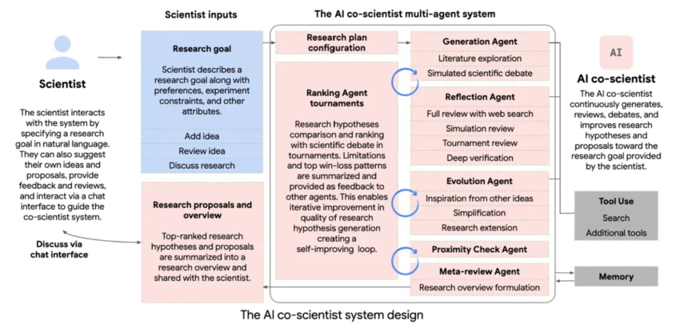 穀歌發佈AI co-scientist：獨自提出可驗證科學假設，已有多項科研成果插图4