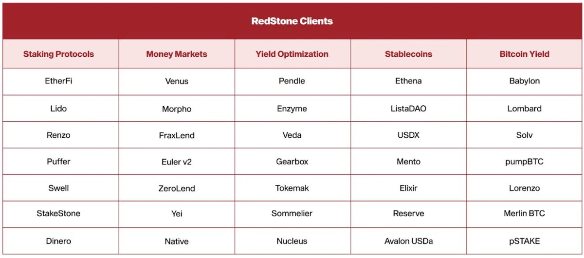 TGE在即，5個角度解析預言機新秀RedStone的優勢與潜力插图10