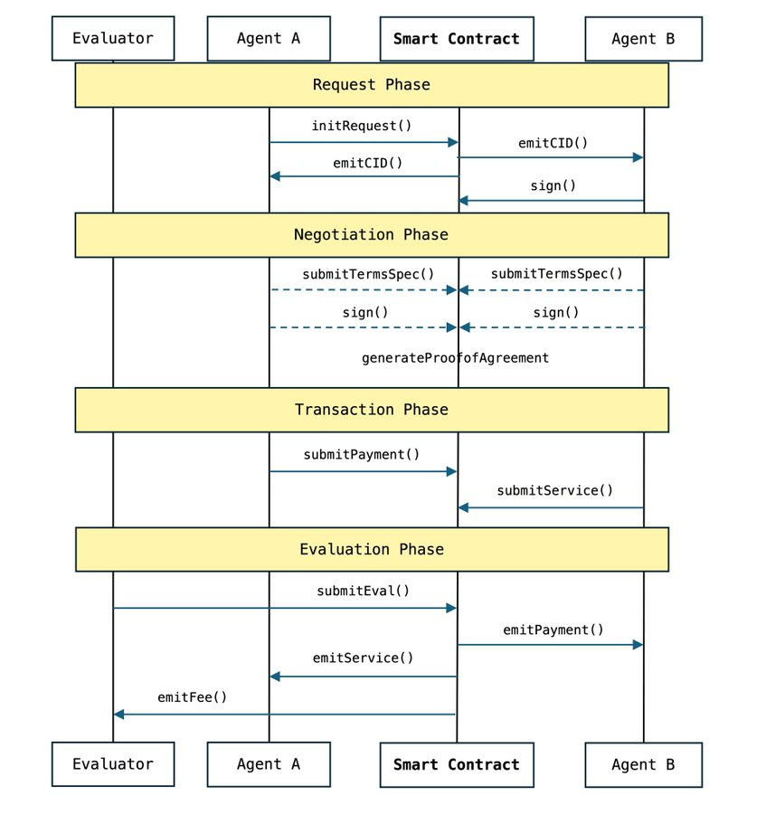 解讀Virtuals推出的新協定ACP：讓AI Agent之間可信交易與合作，賽道乏力時的新機會插图6