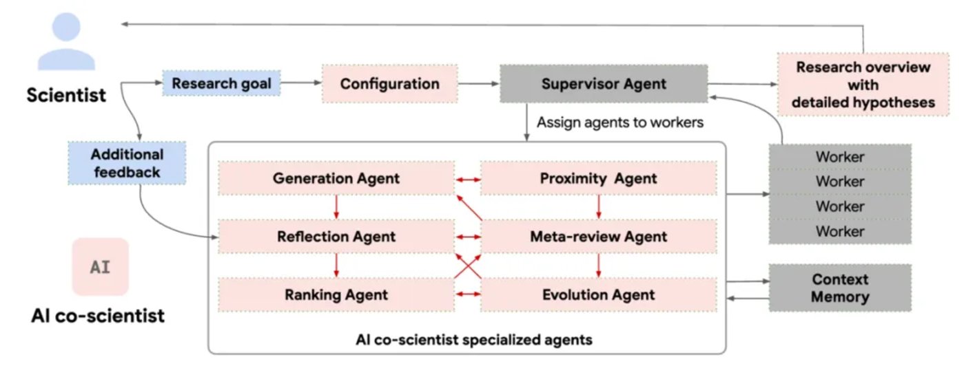 穀歌發佈AI co-scientist：獨自提出可驗證科學假設，已有多項科研成果插图6