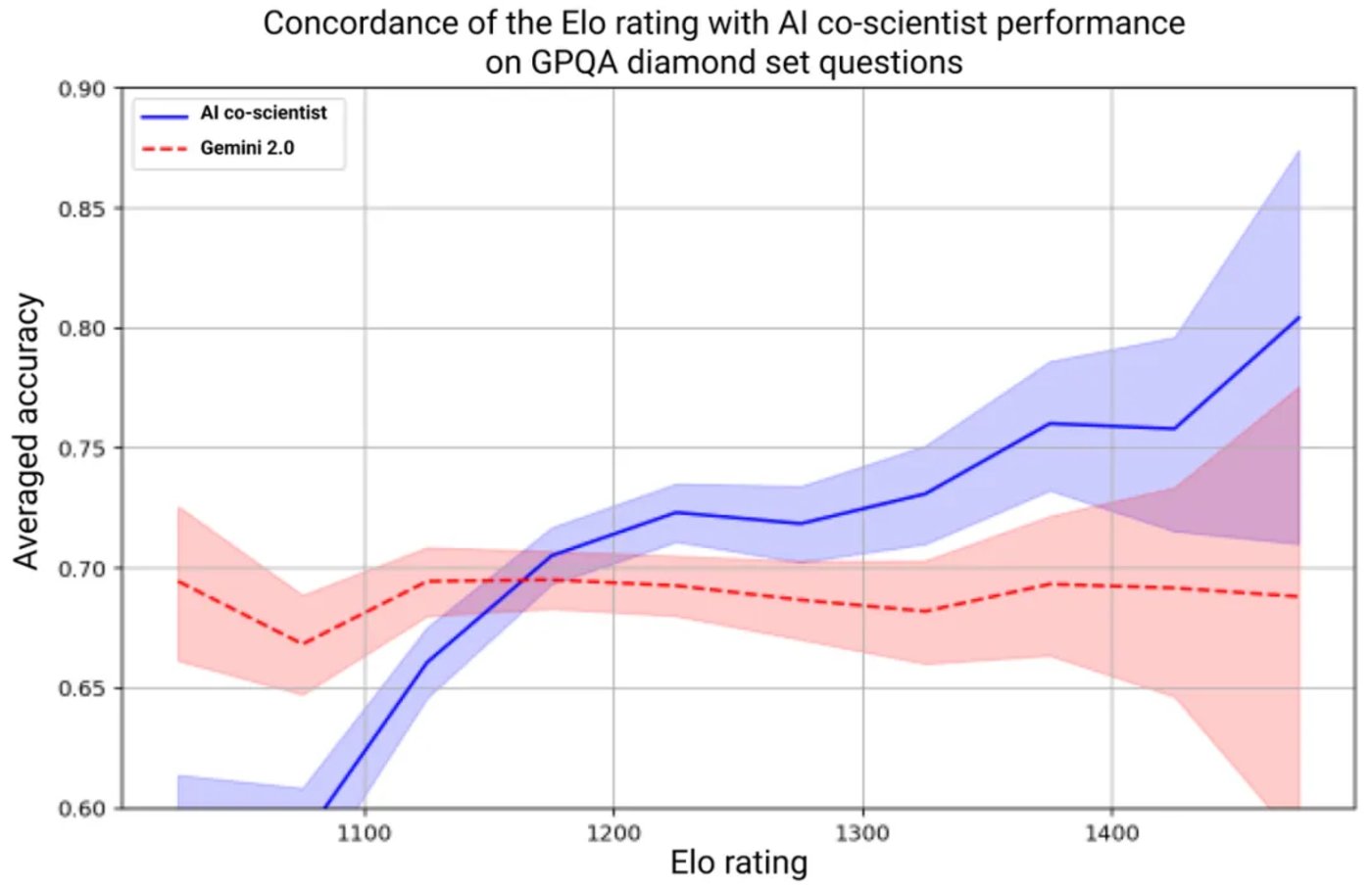 穀歌發佈AI co-scientist：獨自提出可驗證科學假設，已有多項科研成果插图8