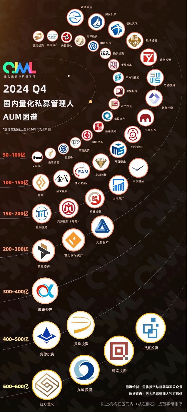 幻方量化管理規模驟降？ 多個版本流傳，最新求證：當前規模約500億元插图