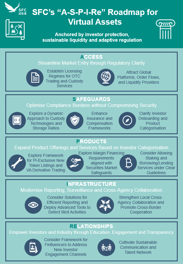 香港證監會SFC發佈虛擬資產監管路線圖，要點有哪些？插图