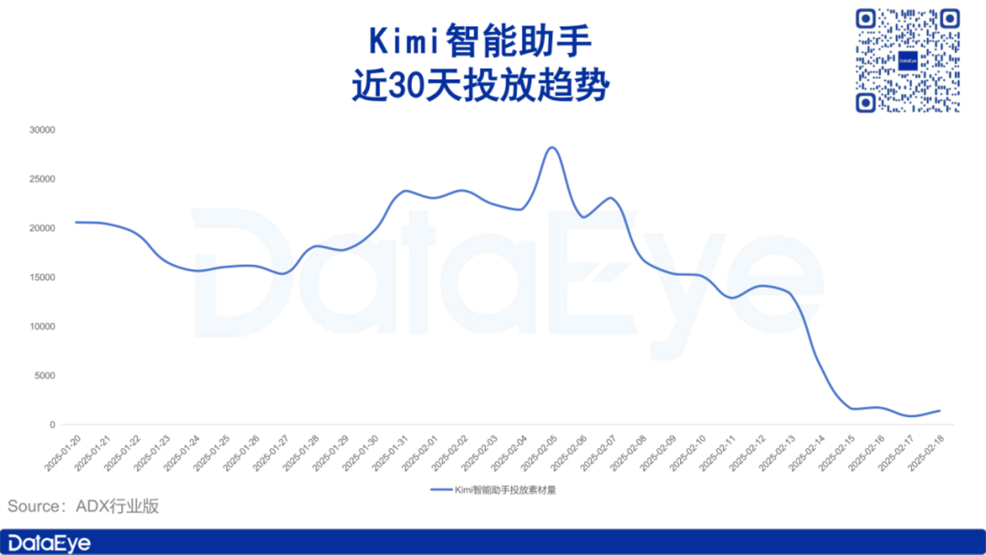 DeepSeek爆火一個月：騰訊全面擁抱，Kimi投放暴跌92%插图10