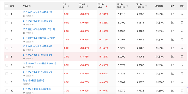 幻方量化回應市場傳聞，規模降至200億為謠言，業內：在500至600億之間插图2