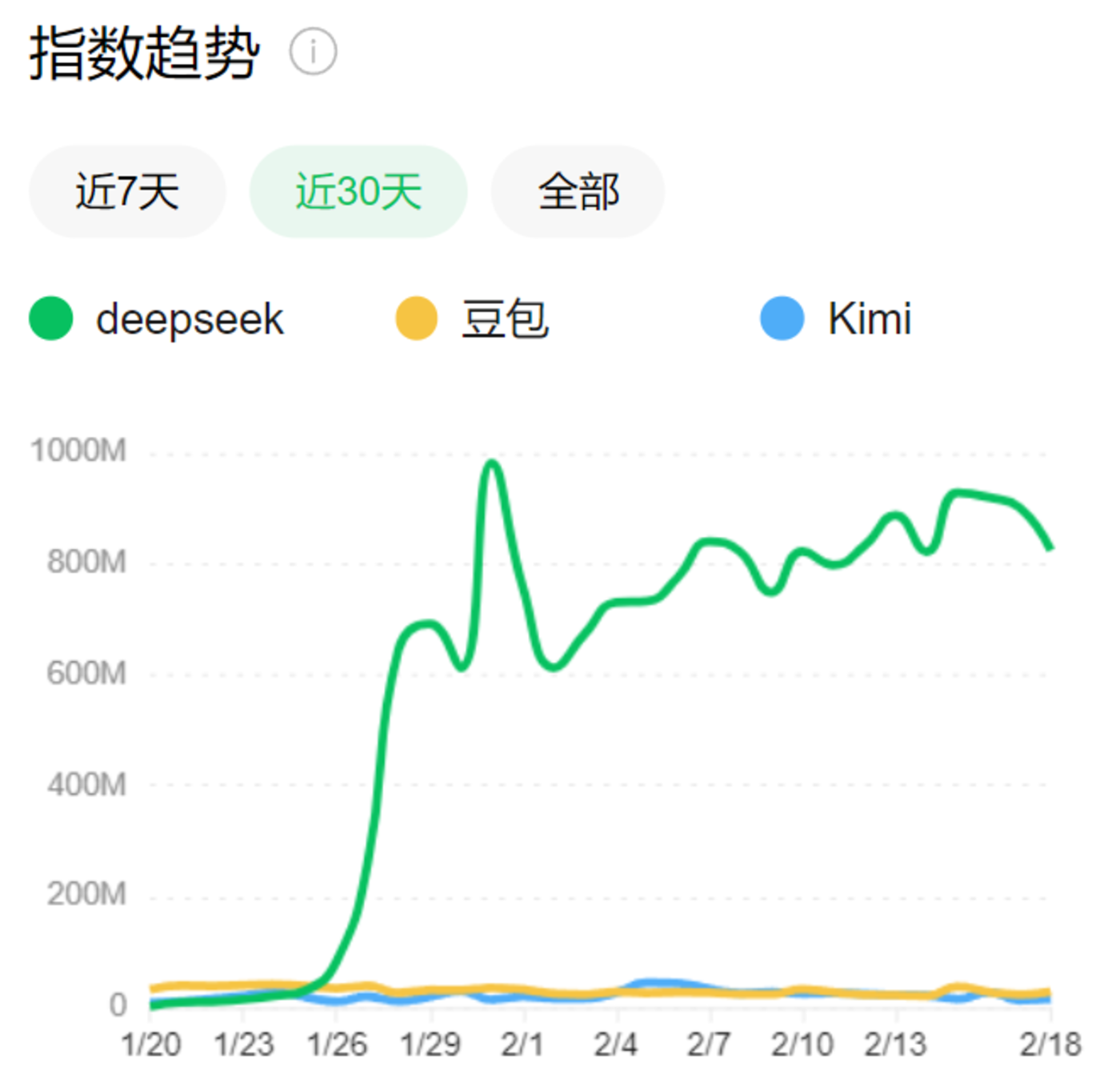 DeepSeek爆火一個月：騰訊全面擁抱，Kimi投放暴跌92%插图