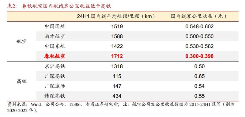 航空公司“低價”搶客：飛機票比高鐵還便宜，部分航線節後票價跌至200元插图4