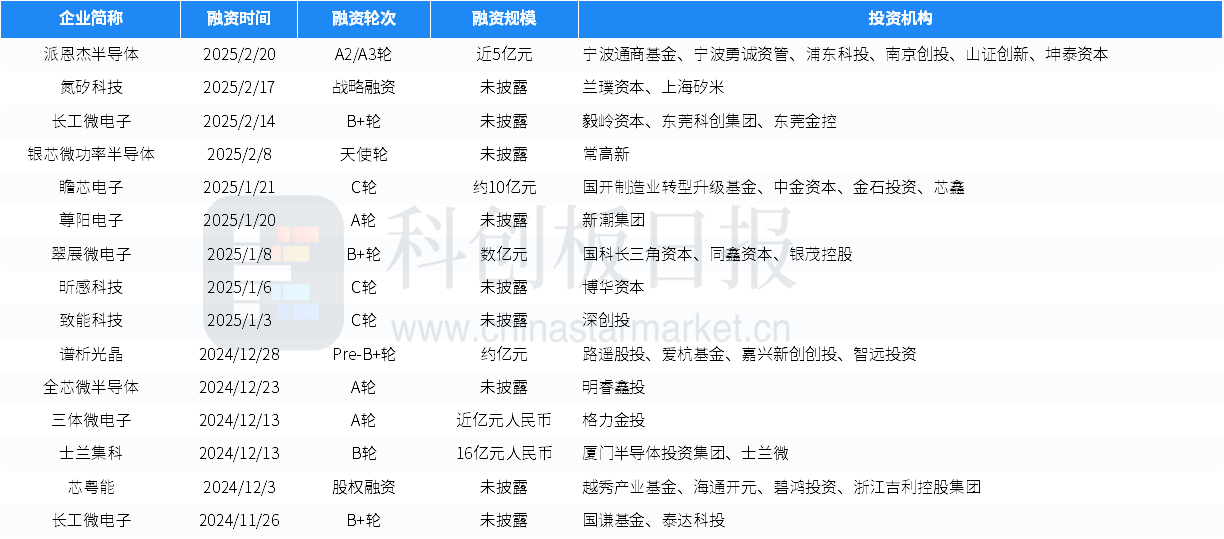 財聯社創投通：一級市場本周97起融資環比新增3.19%，新石器完成10億元C+輪融資插图10