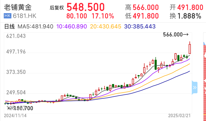 瘋狂的股價，瘋狂的黃牛，老鋪黃金還能瘋多久？插图4