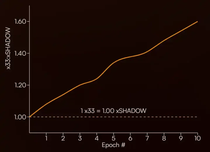 一周暴漲500%，讀懂Sonic的「DeFi發動機」Shadow Exchange插图8