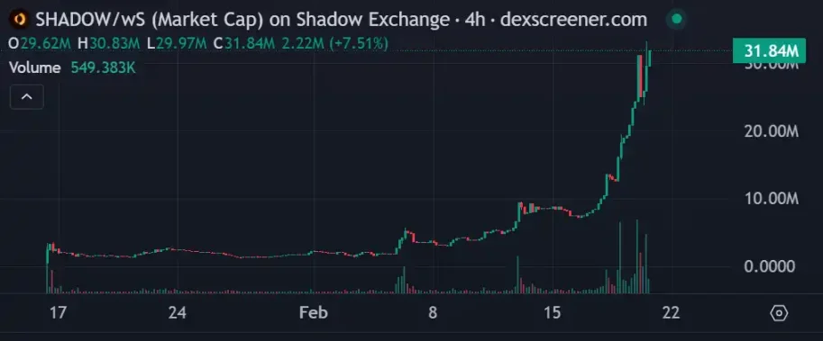 三周20倍，採用x（3,3）激勵模型的Shadow Exchange會成為Sonic DeFi發動機嗎？插图