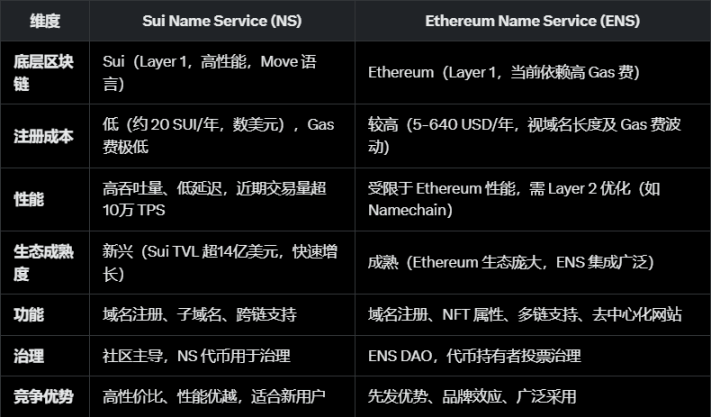 Sui Name Service（NS）暴漲，項目潜力爆發還是曇花一現？插图4