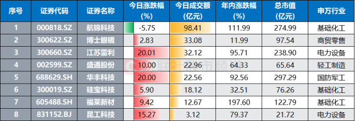 市場成交突破2萬億！ 兩大熱點包攬過半量能，融資客繼續入場，這些方向成香餑餑插图8