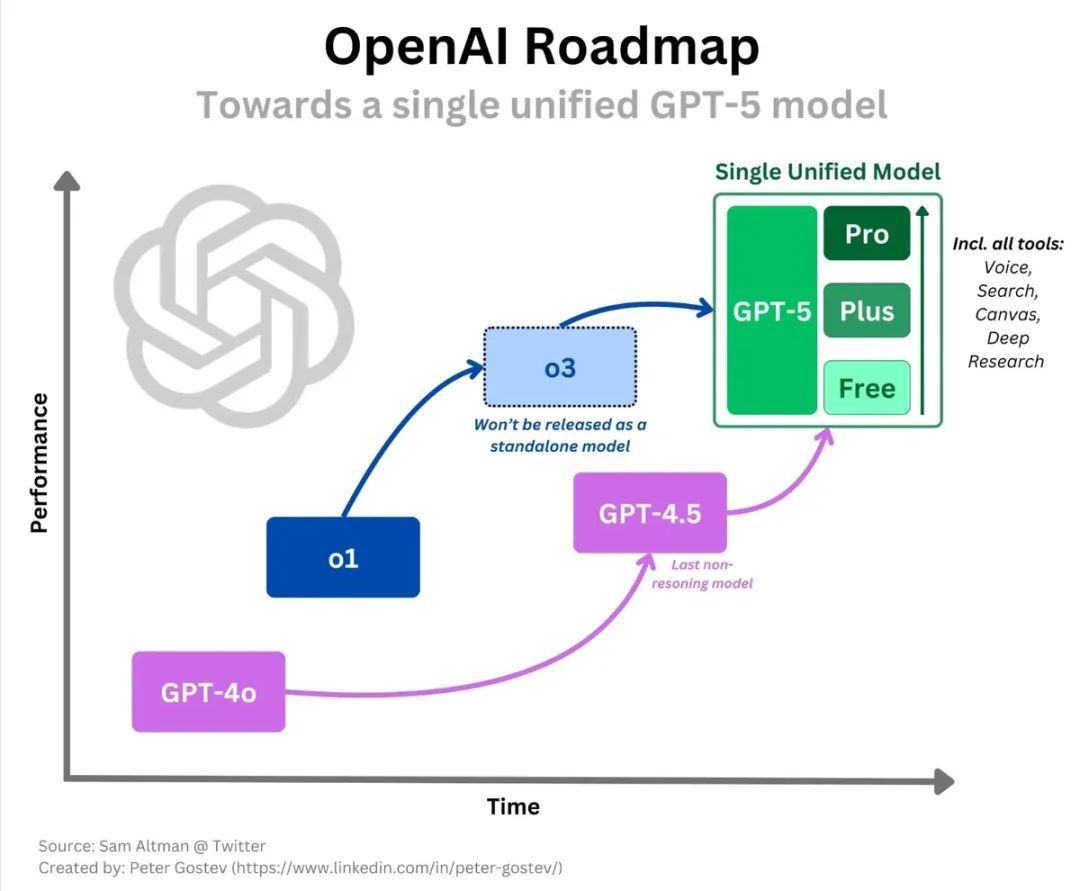 爆：OpenAI下周發佈GPT-4.5，5月發佈GPT-5！插图2