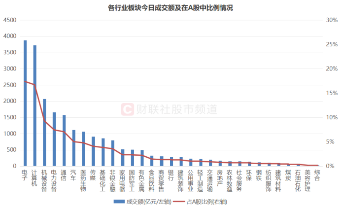 市場成交突破2萬億！ 兩大熱點包攬過半量能，融資客繼續入場，這些方向成香餑餑插图2