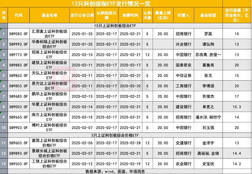 200億“彈藥”集結正待入市，科創綜指ETF發行戰績揭曉，都在關注建倉時點插图