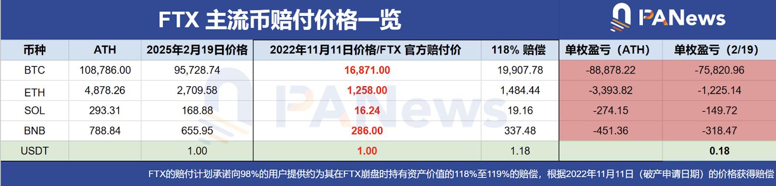 FTX首輪償付開啟，1120萬枚SOL即將解鎖，一場被高估的“狼來了”？插图