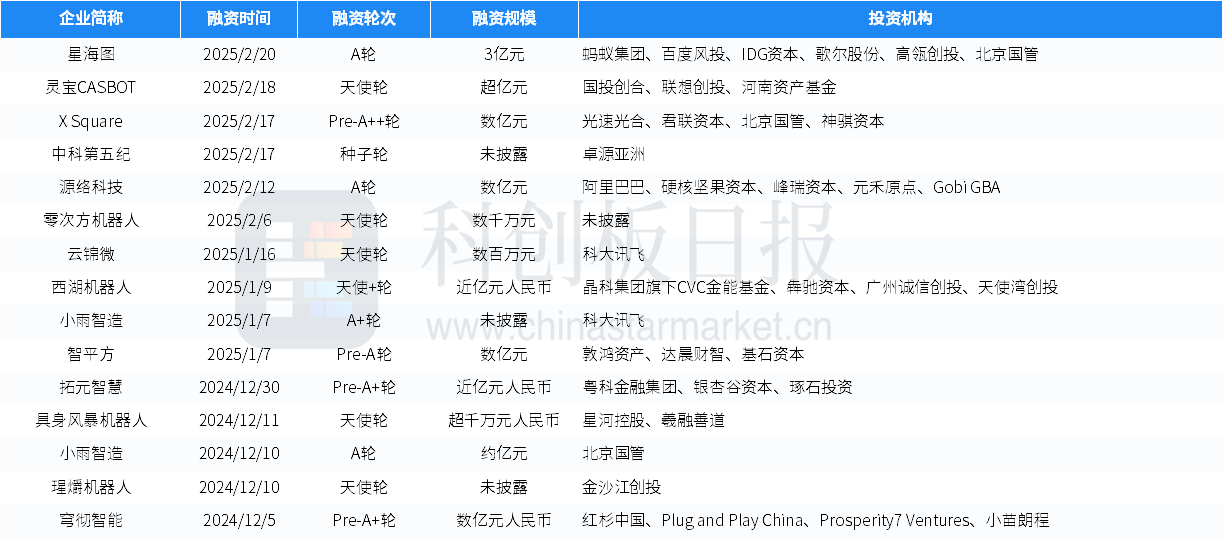 財聯社創投通：一級市場本周97起融資環比新增3.19%，新石器完成10億元C+輪融資插图6