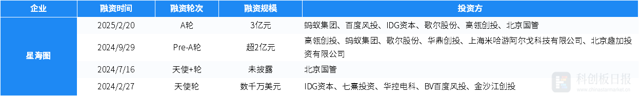 財聯社創投通：一級市場本周97起融資環比新增3.19%，新石器完成10億元C+輪融資插图4