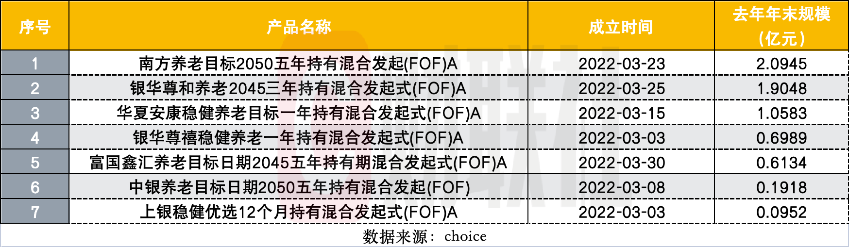 FOF的生存難題：又2只FOF發清盤預警，今年60只發起式FOF面臨規模大考插图2