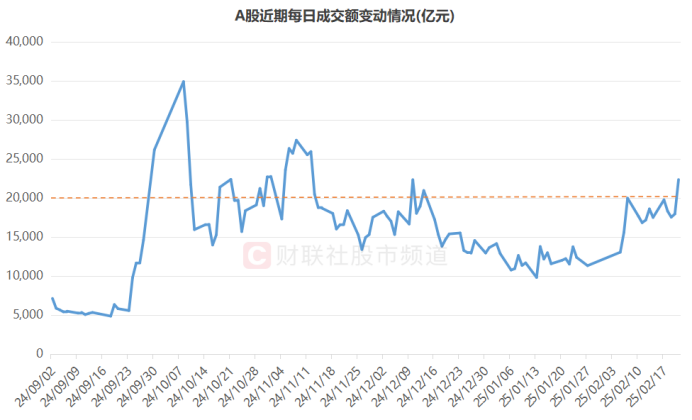 市場成交突破2萬億！ 兩大熱點包攬過半量能，融資客繼續入場，這些方向成香餑餑插图