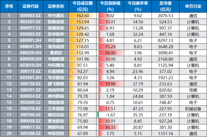 市場成交突破2萬億！ 兩大熱點包攬過半量能，融資客繼續入場，這些方向成香餑餑插图6