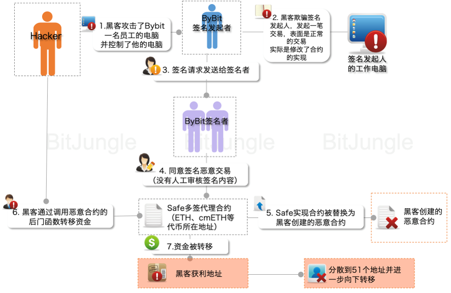 比特叢林：揭秘Bybit交易所全球最大駭客盜竊案，涉案金額近15億美元插图