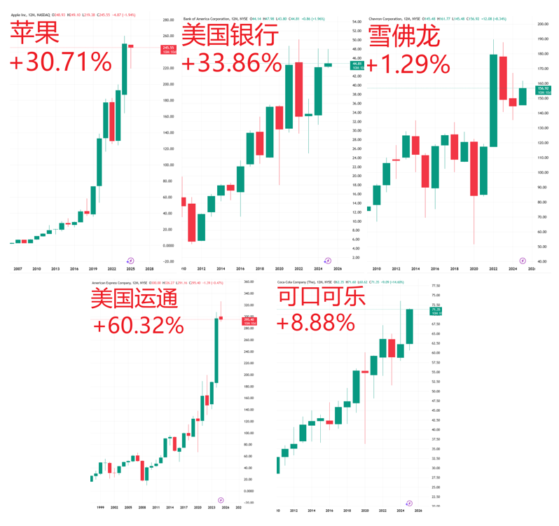 伯克希爾年報&amp； 巴菲特股東信要點：現金水准創新高“股神”拄拐了插图8