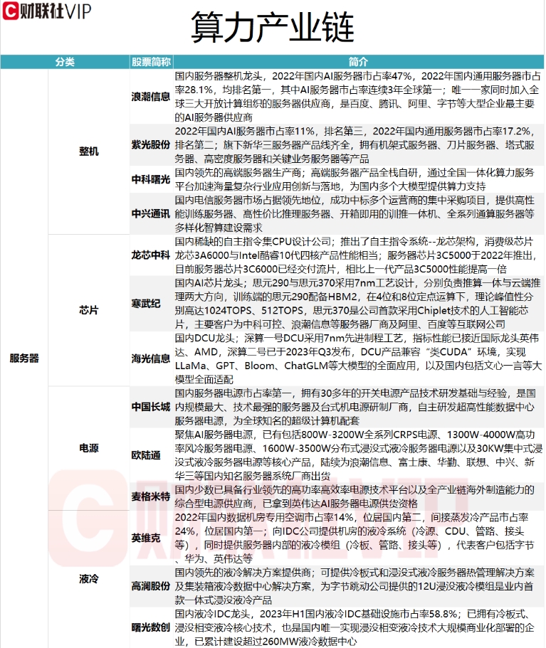 AI應用爆發拉動算力基礎設施需求！ 算力產業鏈服務器細分領域市占率居前的A股上市公司名單一覽插图