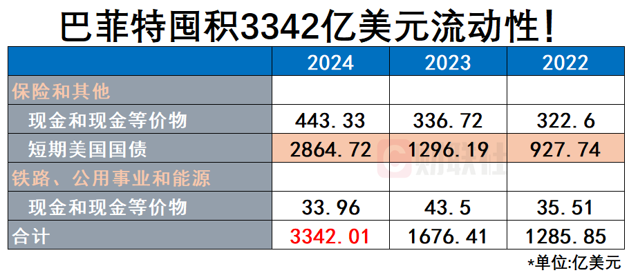 伯克希爾年報&amp； 巴菲特股東信要點：現金水准創新高“股神”拄拐了插图2