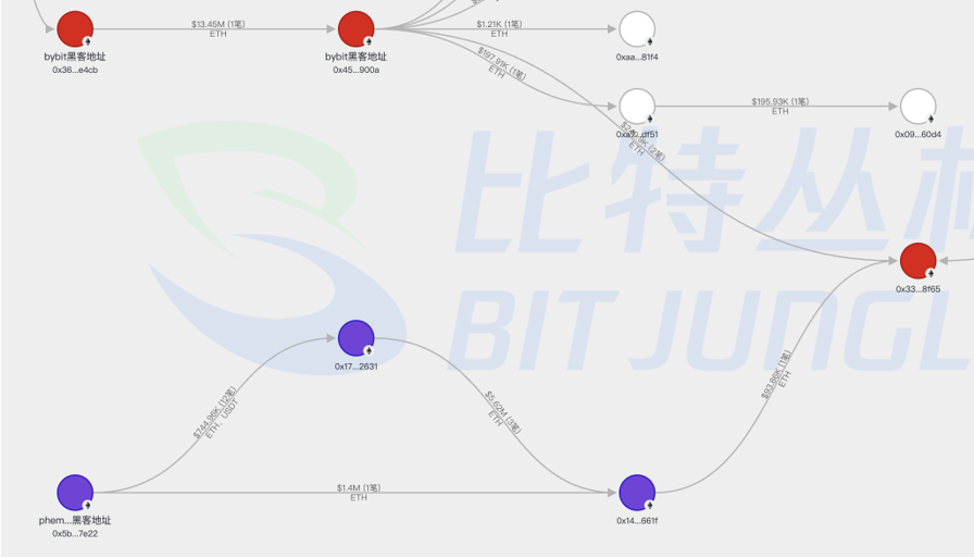 比特叢林：揭秘Bybit交易所全球最大駭客盜竊案，涉案金額近15億美元插图10