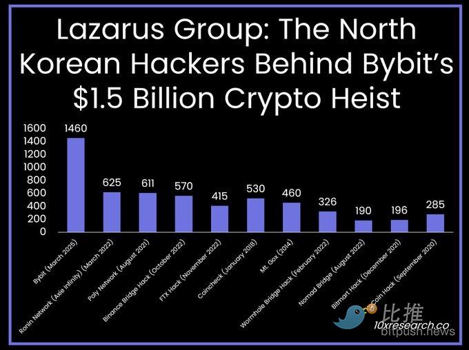 Bybit被盜近15億美元，牛市踩刹車的是朝鮮駭客？插图4