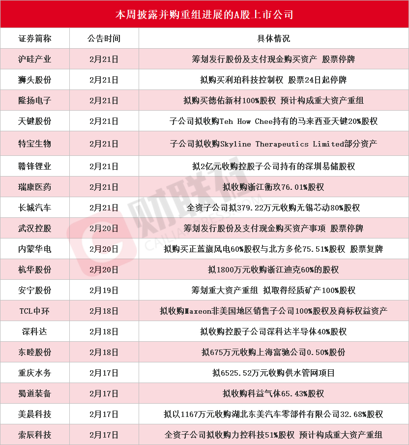 新一輪並購重組聚焦硬科技和產業鏈上下游綜合本周披露並購重組進展的A股名單一覽插图2