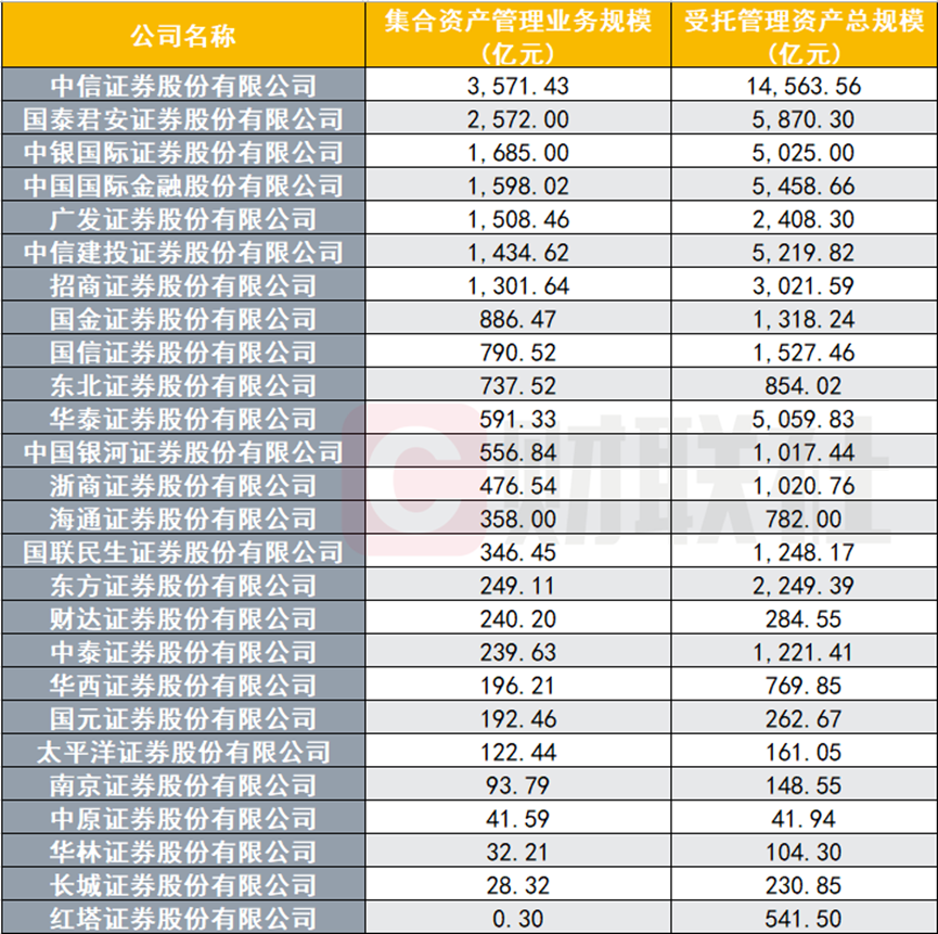 今年近100億集合資管產品到期，券商壓力山大，轉型突圍需强化業務聯動插图2