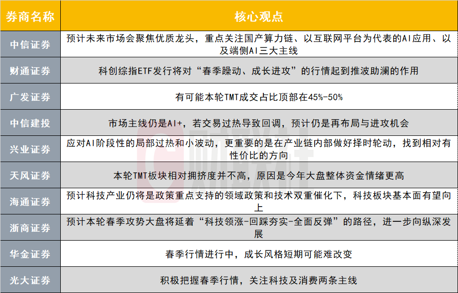 情緒名額失效了？ TMT板塊擁擠度還能更高嗎？ 十大券商策略來了插图