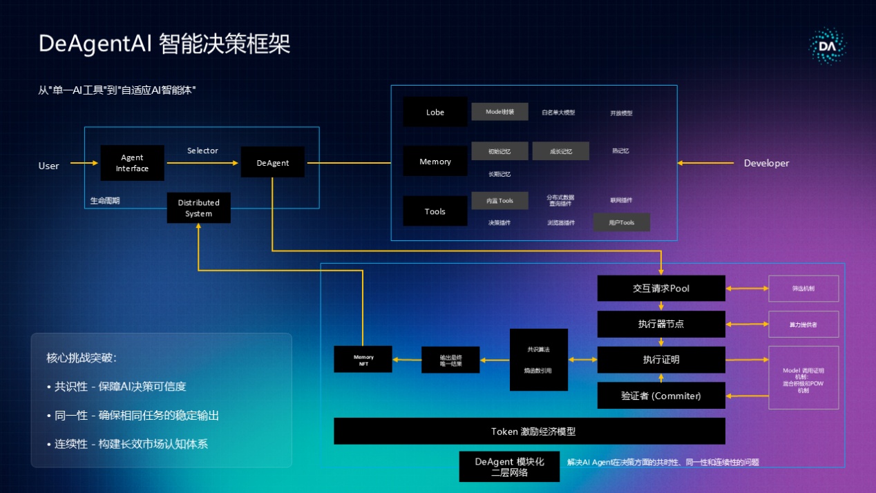 DeAgentAI「ALL IN AI」主題邊會盛大落幕：引爆AI與Web3融合新紀元插图4