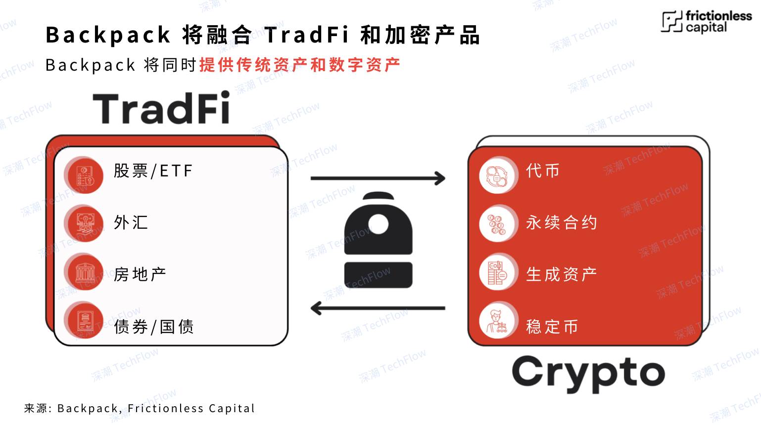 全球化與合規先行，Backpack打造全能金融CEX的突圍之路插图