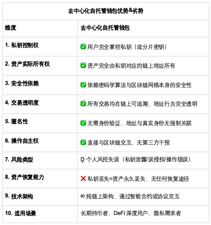 行業安全大考，自託管錢包才是Web3未來插图4