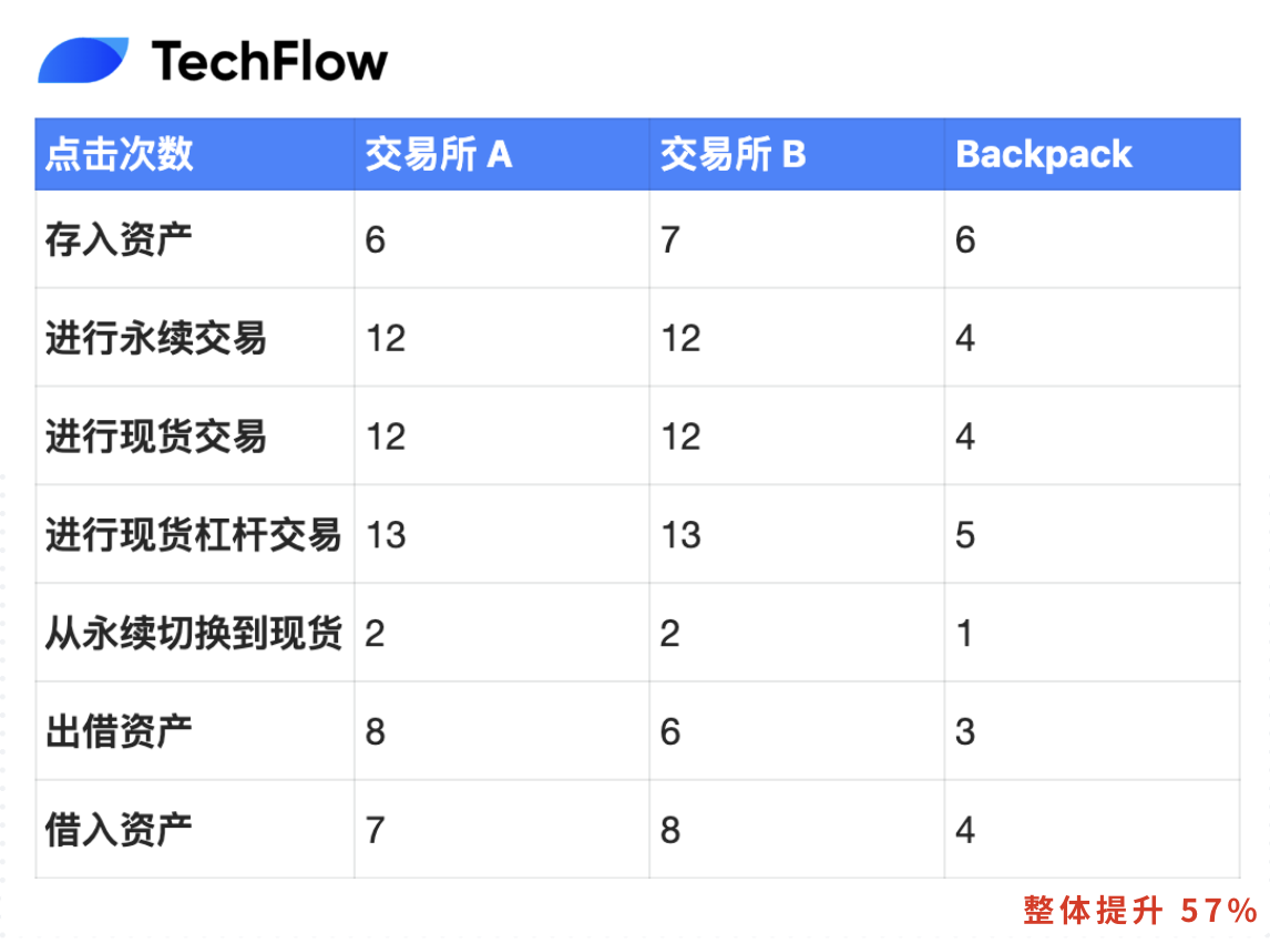 全球化與合規先行，Backpack打造全能金融CEX的突圍之路插图14