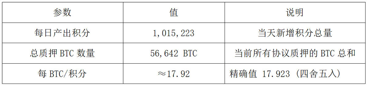 Babylon空投深度分析：TGE在即，BTC再質押龍頭的空投參與價值插图16