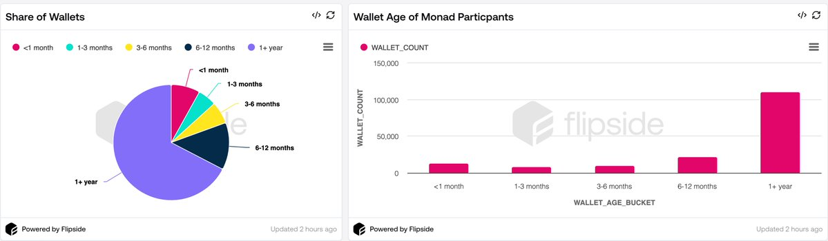 資料分析：Monad測試網上線以來的真實表現如何？插图16