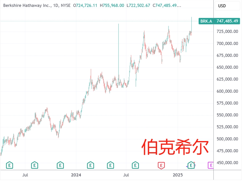 美股收盤：“算力懷疑論”衝擊科技股伯克希爾創歷史新高插图2