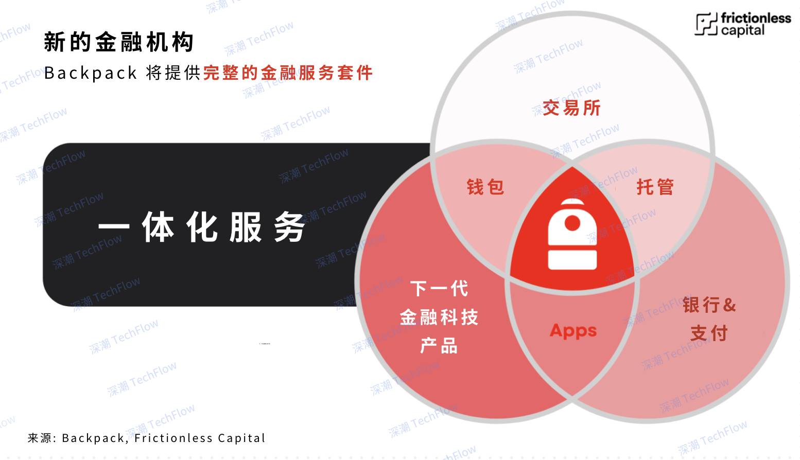 全球化與合規先行，Backpack打造全能金融CEX的突圍之路插图2