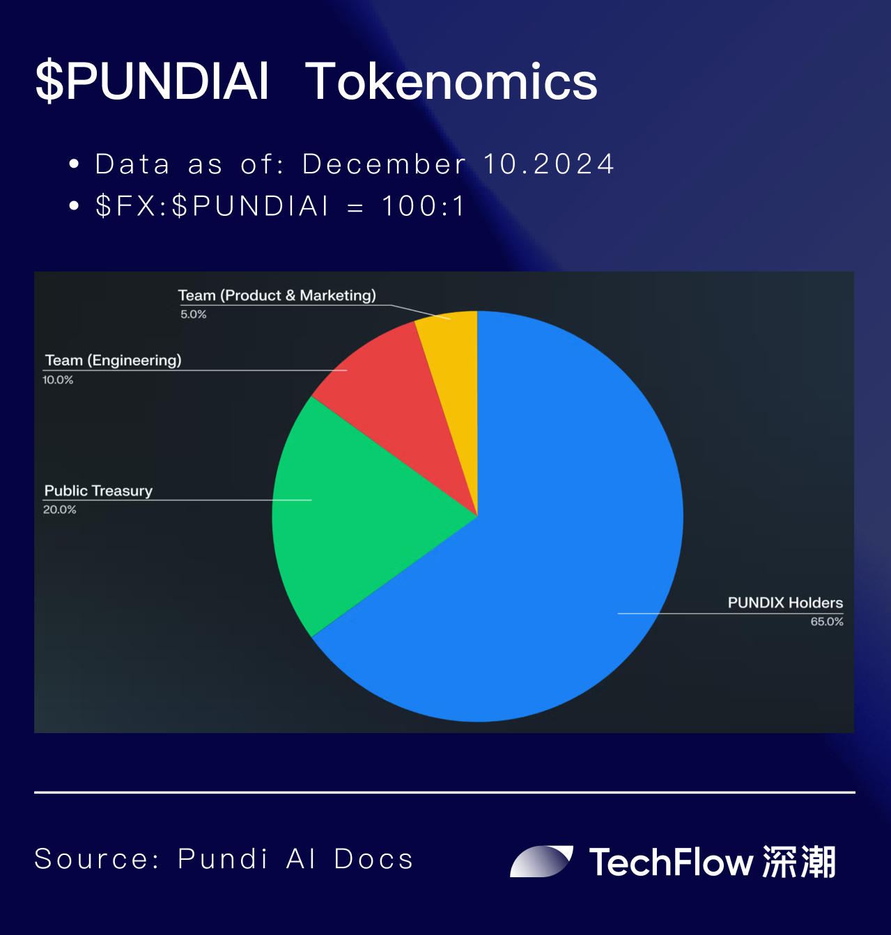 聚焦流動性命門：代幣陞級將至的Pundi AI攪動AI Agent競爭新格局？插图2