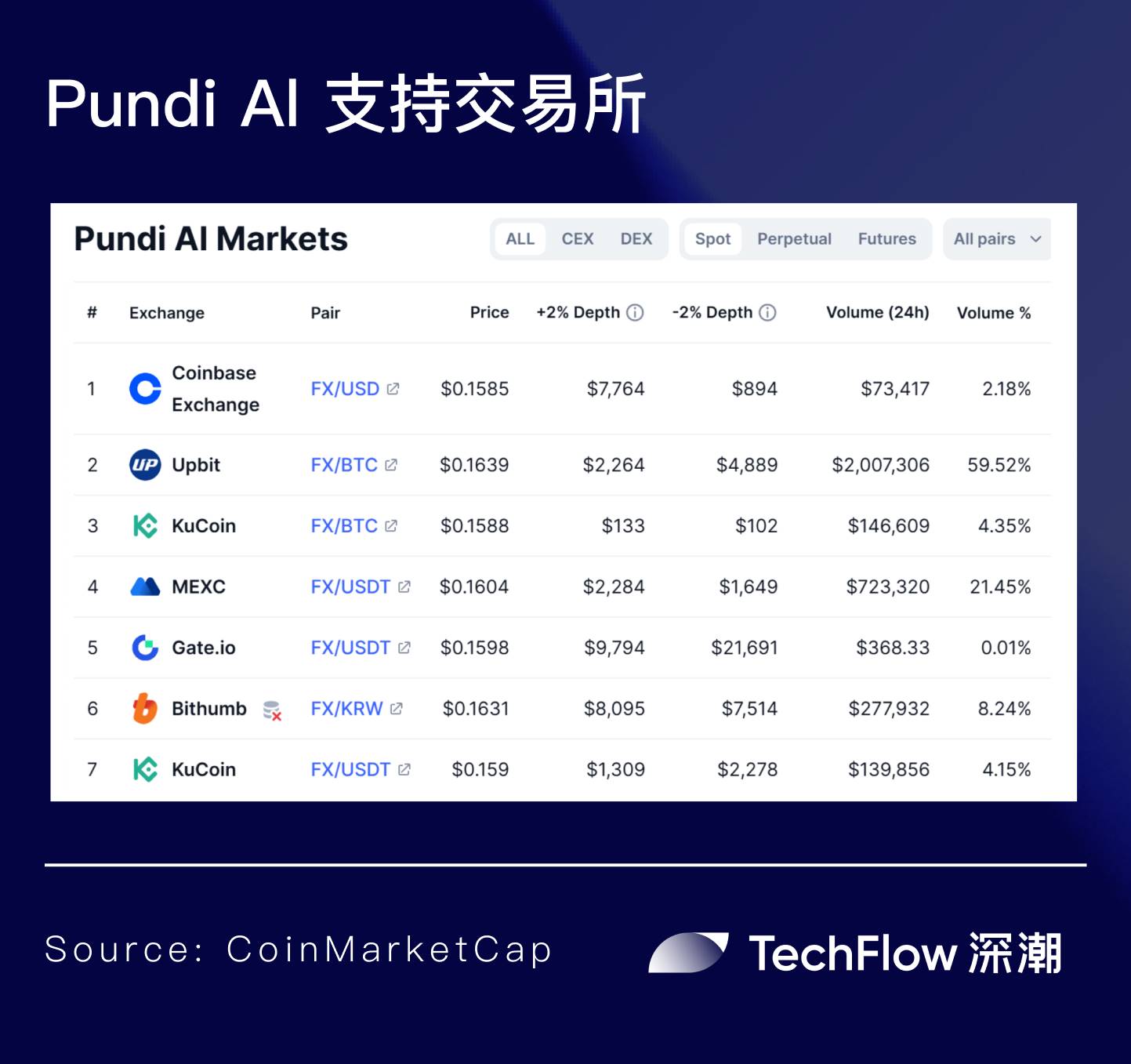 聚焦流動性命門：代幣陞級將至的Pundi AI攪動AI Agent競爭新格局？插图4