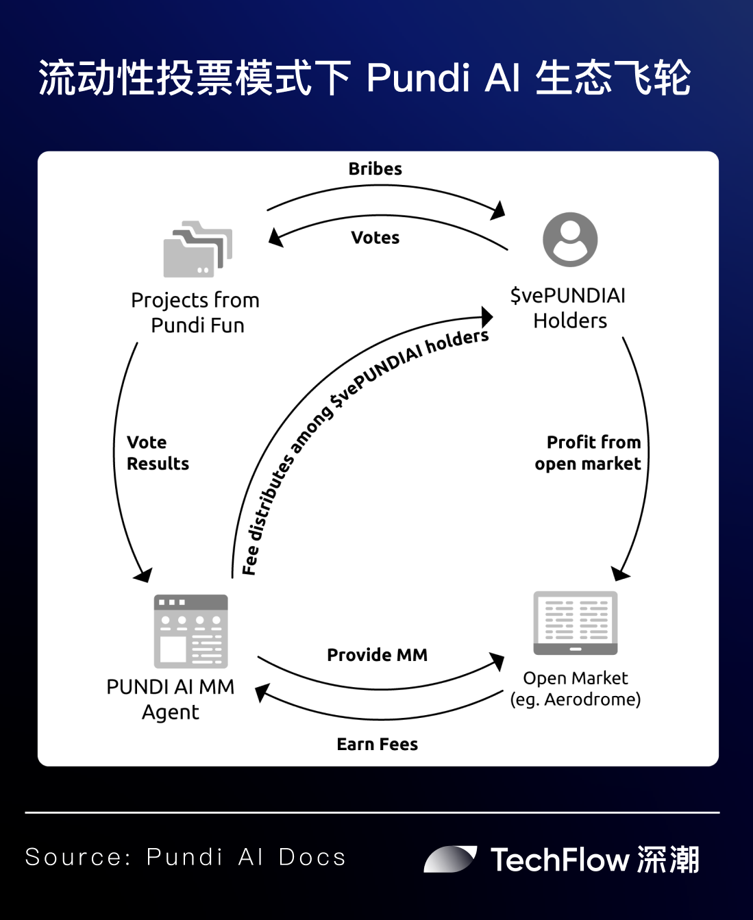 聚焦流動性命門：代幣陞級將至的Pundi AI攪動AI Agent競爭新格局？插图10