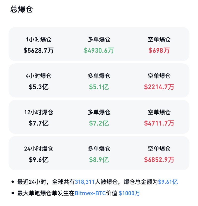 比特幣跌破9.2萬美元，超31萬人爆倉插图4