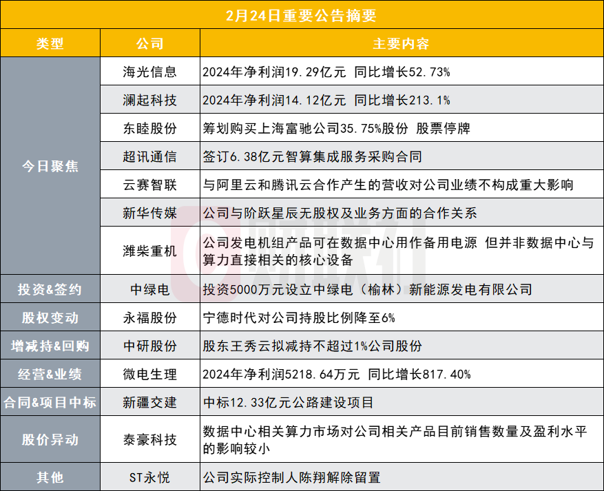 淨利潤超19億元3500億AI晶片龍頭發佈2024年度業績快報|盤後公告集錦插图